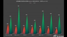 Výsledky různých čipových sad v testu GeekBench 3 Výsledky různých čipových sad v testu GeekBench 3