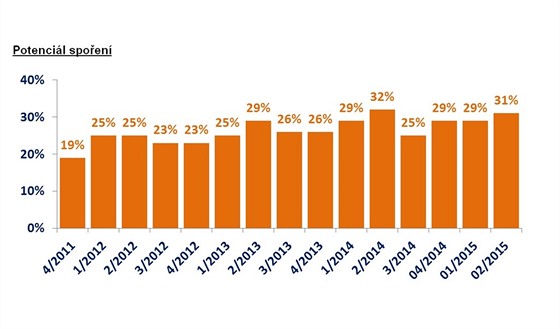 ei s vysokokolskm vzdlnm by msn mohli odkldat a 46 procent pjm,...