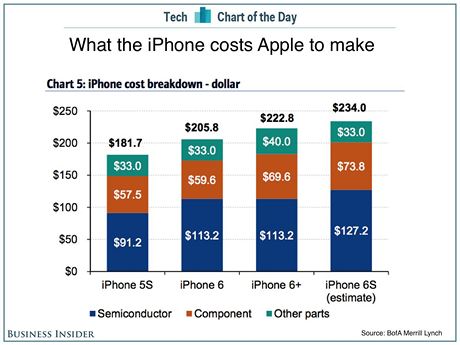 Srovnání náklad na výrobu iPhon