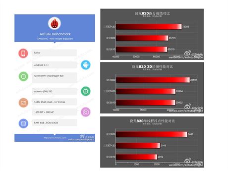 Qualcomm Snapdragon 820 a jeho vsledky v testu AnTuTu