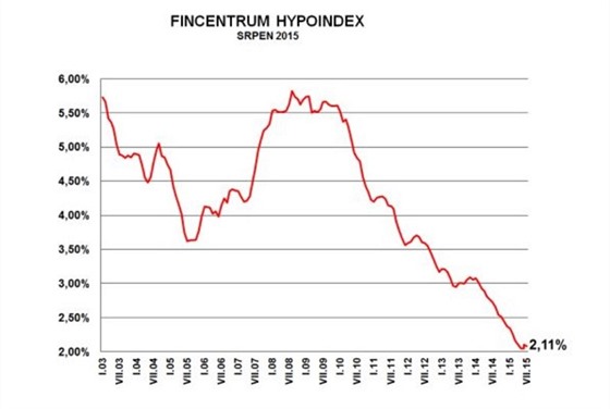 Fincentrum Hypoindex - srpen 2015