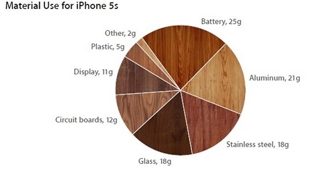Hmotnosti dlch komponent iPhonu 5s