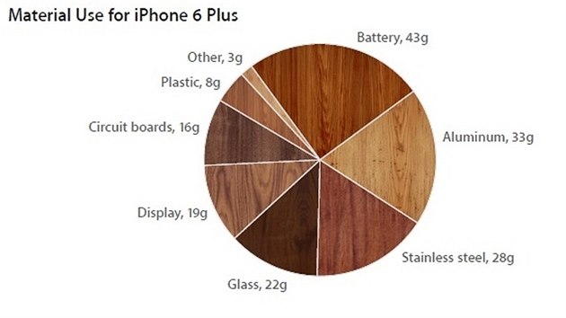 Hmotnosti dlch komponent iPhonu 6 Plus