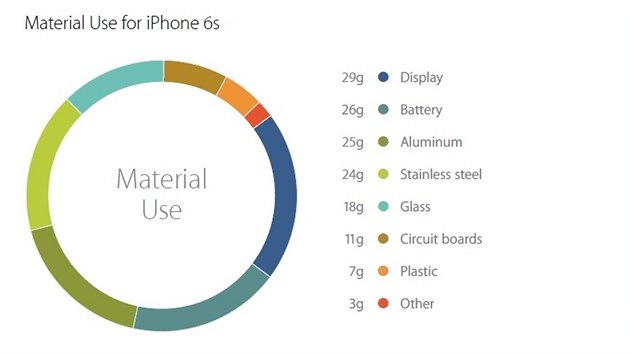 Hmotnosti dlch komponent iPhonu 6s