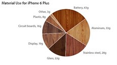 Hmotnosti dílích komponent iPhonu 6 Plus