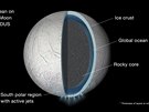 Vizualizace msíce Enceladus. Podle nejnovjích zjitní je mezi pevným jádrem...