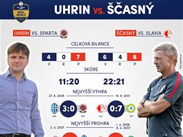 BILANCE TRENÉR. Duanu Uhrinovi, který v souasnosti vede Slavii, se proti...