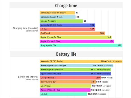 Hodnoty vdre smartphon a doby nutn k plnmu dobit jejich bateri dle...