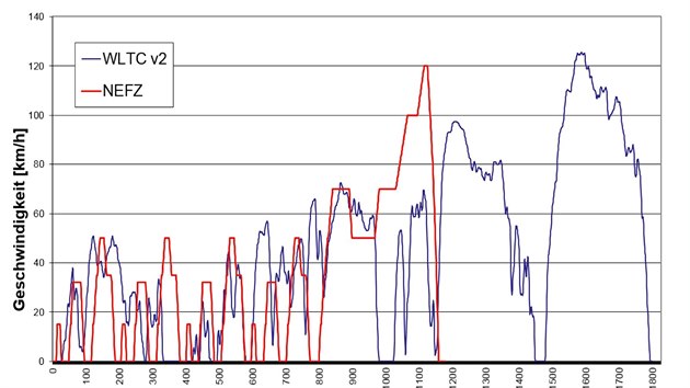 Srovnn testovacch cykl: NEFZ je men dle stvajc metodiky (NEDC), WLTC je nov test pipravovan podle nov metodiky, kter se m vce blit relnmu provozu. Na vodorovn ose je as v sekundch, na svisl rychlost vozu.