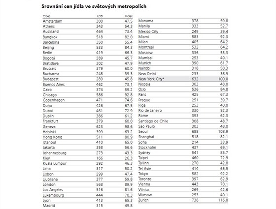 Srovnn cen potravin ve svtovch metropolch. Zdroj: UBS