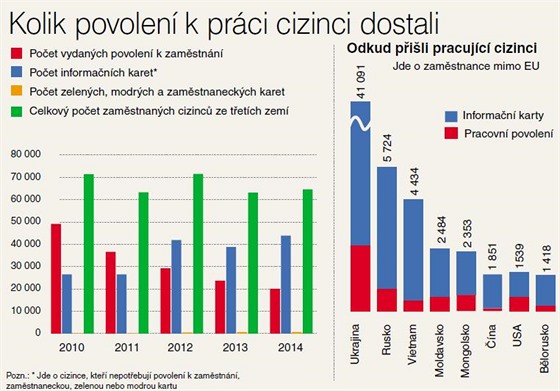 Kolik povolen k prci cizinci dostali?