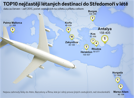 TOP10 nejastji ltanch destinac do Stedomo v lt