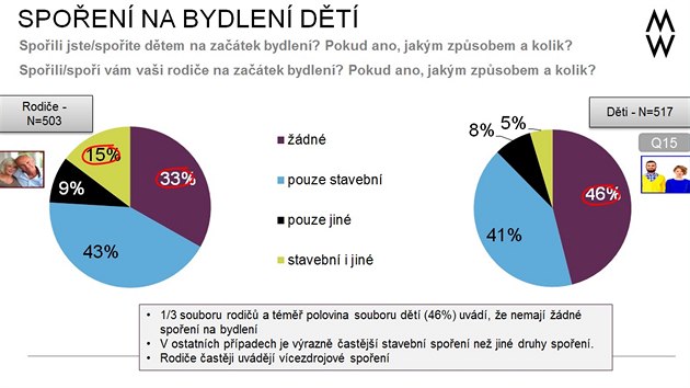 Vtina rodi si uvdomuje, e to souasn mlad generace nem snadn, proto se jim sna podle svch monost vytvoit prostor a finann je podpoit.