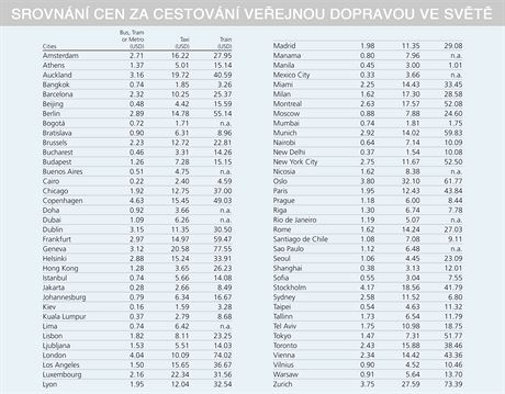 Srovnn cen za veejnou dopravu ve svtovch mstech