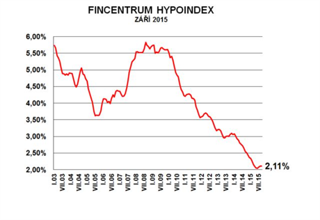 Fincentrum Hypoindex - z 2015