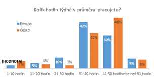 Graf: prmrn pracovn doba