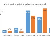 Graf: prmrn pracovn doba