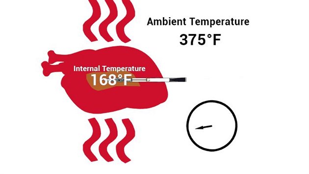 Meater doke sledovat nejen vnitn teplotu masa, ale i teplotu v troub.