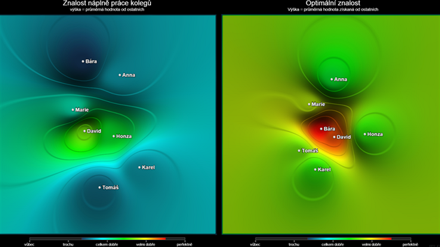 Takzvan 'sociomapa' vlevo zobrazuje, jak moc toho o prci koleg lid v tmu vd a vpravo co by v optimlnm ppad mli vdt.