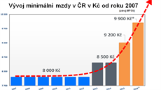 Pokud bychom ze zakreslených hodnot extrapolovali vývoj, vyjde nám velmi divoký...