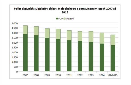 Malch obchod s potravinami ubv na kor etzc. Zdroj: Czech Credit Bureau