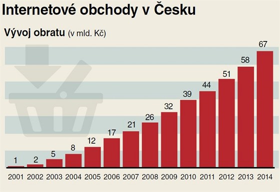 Vvoj treb v e-shopech. Zdroj: APEK