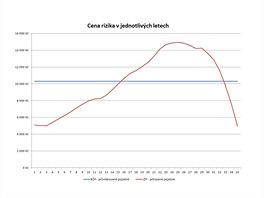 Rozdl mezi pirozenm pojistnm a prmrovanm pojistnm za rizika