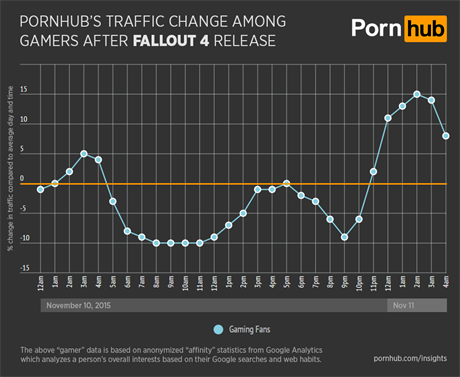 Statistiky spojen s hrou Fallout 4