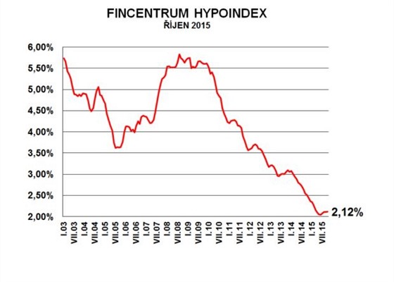 Fincentrum Hypoindex - jen 2015