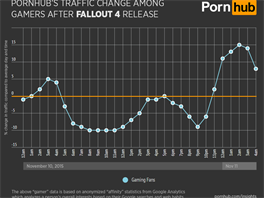 Statistiky spojen s hrou Fallout 4