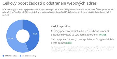 ádosti na odstranní odkaz z eska v rámci tzv. práva na zapomnní.