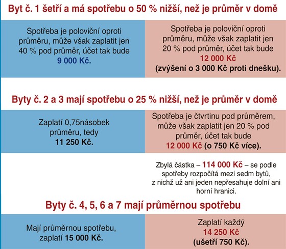 Modelov pklady vpotu plateb za teplo podle novch pravidel.