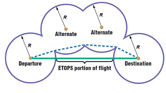 Schma letu podle standardu ETOPS. rkovan ra, kterou by letadlo mlo lett tak, aby mlo vdy v dosahu 60 minut nouzov letit. Zelen ra, kterou me lett letadlo s ETOPS certifiktem.
