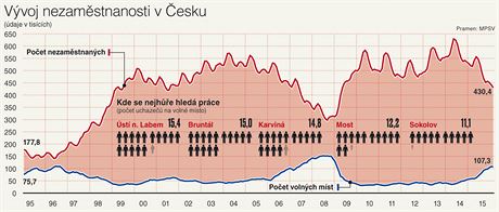 Vvoj nezamstnanosti v esku