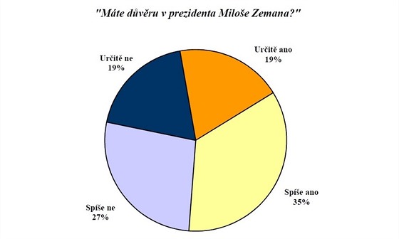 Przkum obliby prezidenta Miloe Zemana 11/2015