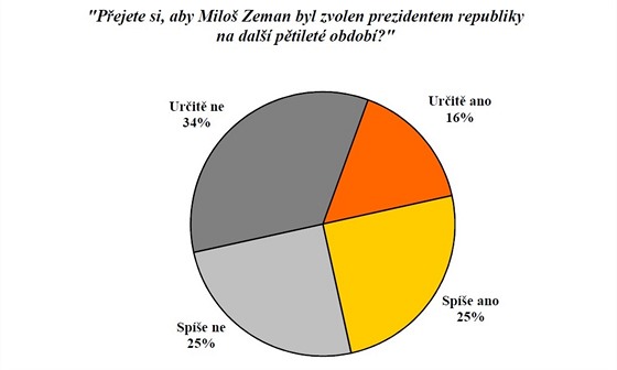 Przkum obliby prezidenta Miloe Zemana 11/2015