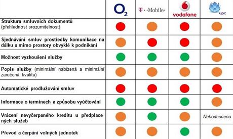 Je k vám operátor férový? Prozradí to spotebitelský semafor TÚ