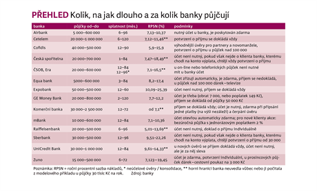 PEHLED: Kolik, na jak dlouho a za kolik banky pjuj