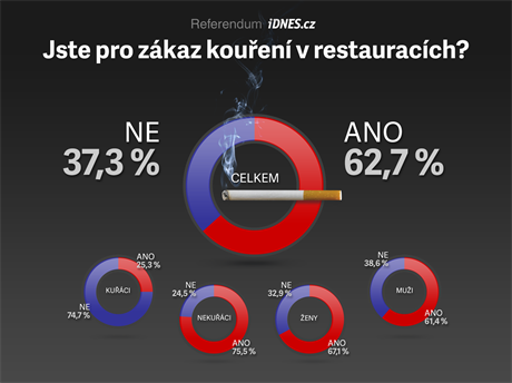 REFERENDUM iDNES.cz: Jste pro zkaz kouen v restauracch?