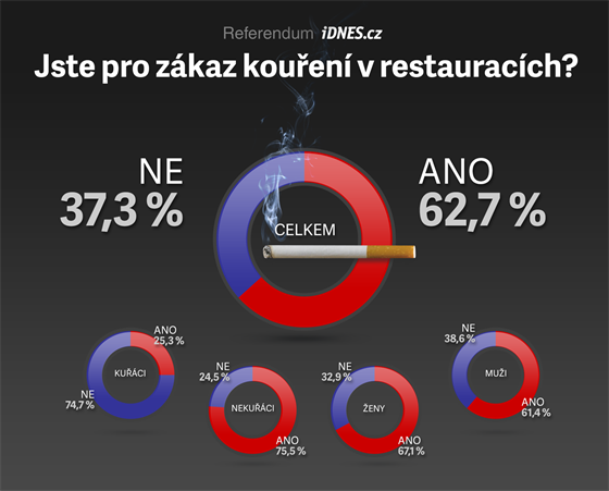 REFERENDUM iDNES.cz: Jste pro zkaz kouen v restauracch?