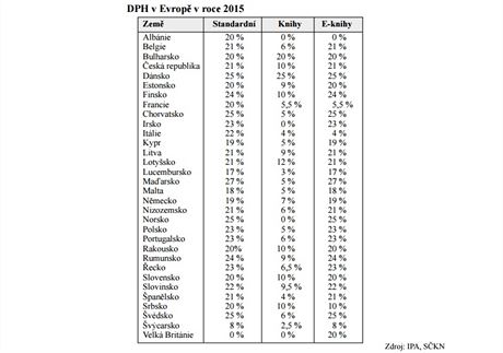 DPH na knihy v zemch Evropy.