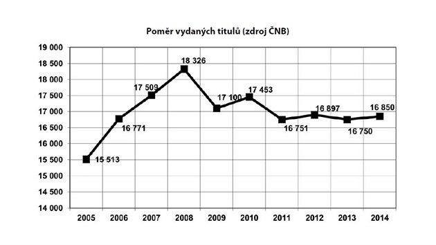 Pomr vydanch kninch titul.