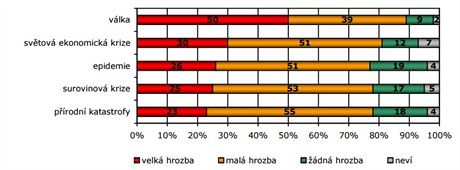 Graf relnosti hrozby pro eskou republiku v souasn dob