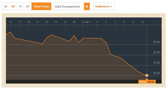 Vvoj cen ropy Brent. Zdroj: Bloomberg