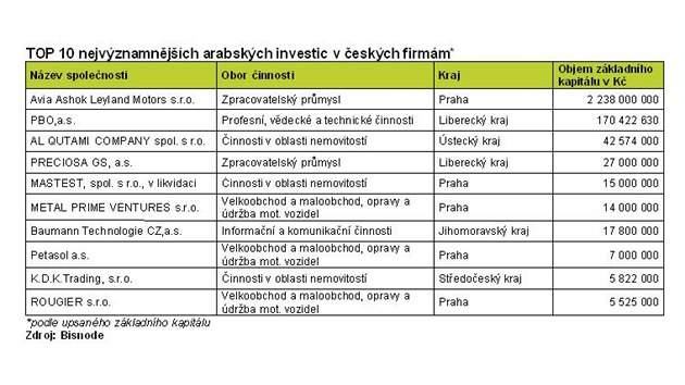 Top 10 nejvznamnjch arabskch investic v eskch firmch.