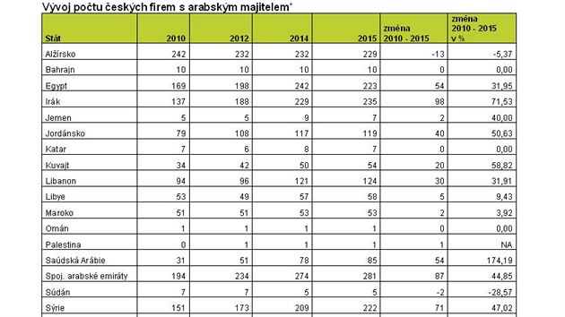 Vvoj potu eskch firem s arabskm majitelem.