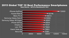 Žebříček nejvýkonnějších smartphonů za rok 2015 podle Antutu. Žebříček nejvýkonnějších smartphonů za rok 2015 podle Antutu.