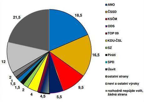 Graf stranickch preferenc v lednu 2016