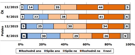 Graf postoje k pijet uprchlk z Blzkho vchodu a severn Afriky