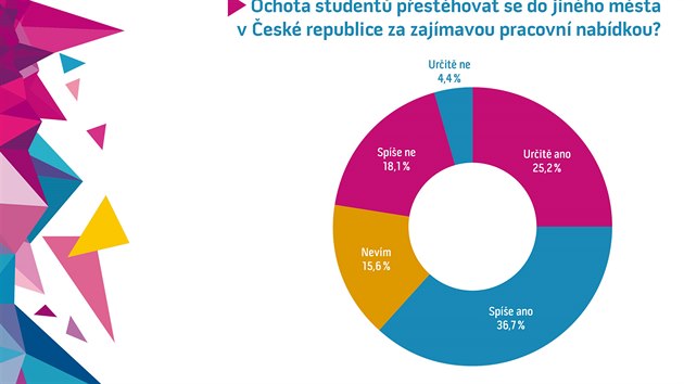 Za zajmavou prac jsou studenti vtinou pipraveni se v rmci republiky sthovat - ptina by to neudlala.